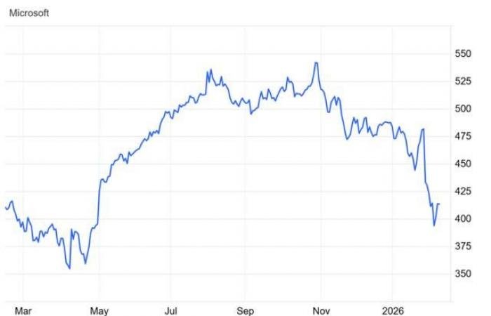 MSFT يختبر مستوى مقاومة محوري بعد الارتداد من دعم هام