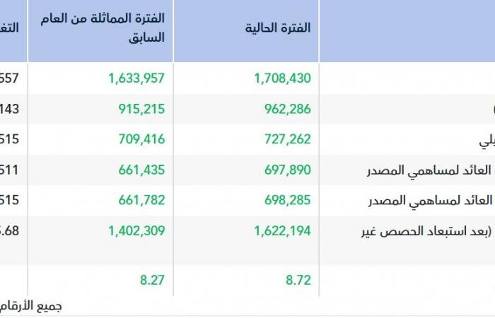 الإيرادات ترتفع بأرباح "سال" إلى 697.9 مليون ريال خلال العام 2025