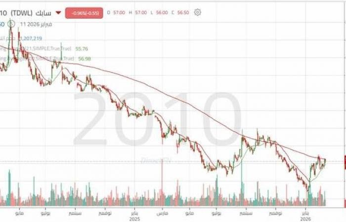 سهم "سابك": اختراق المقاومة قد يفتح الطريق لتحقيق أهداف أعلى