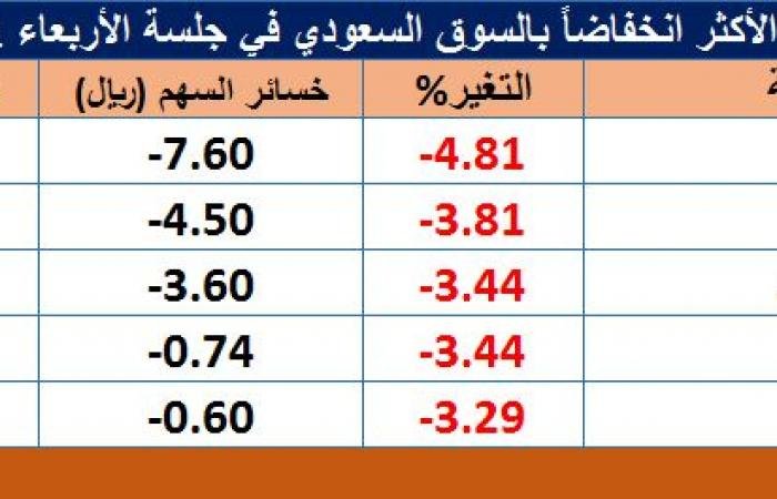 تراجع أسهم 192 شركة في "تاسي" بتعاملات الأربعاء .. و"شمس" يرتفع 9.95%