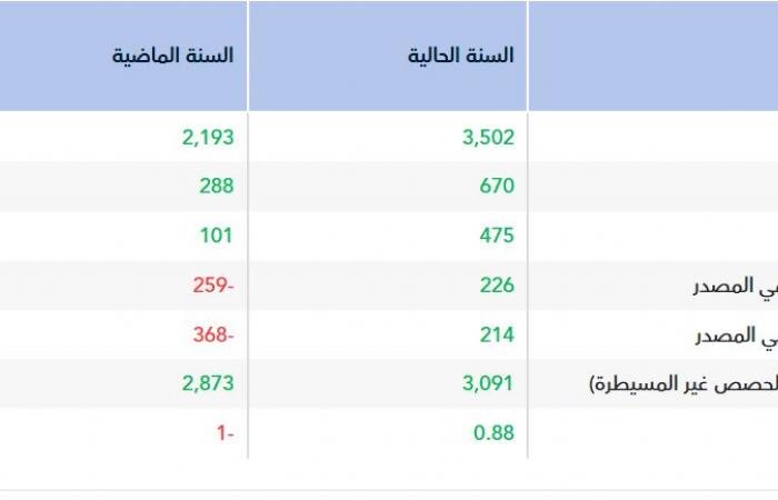 "المتقدمة" تربح 226 مليون ريال في عام 2025 بدعم نمو الإيرادات
