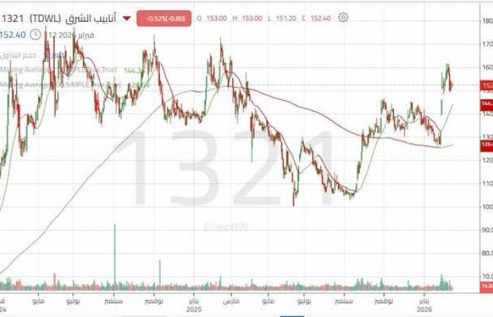 سهم "أنابيب الشرق" يحافظ على الدعم الرئيسي.. هل ينجح في الصعود؟