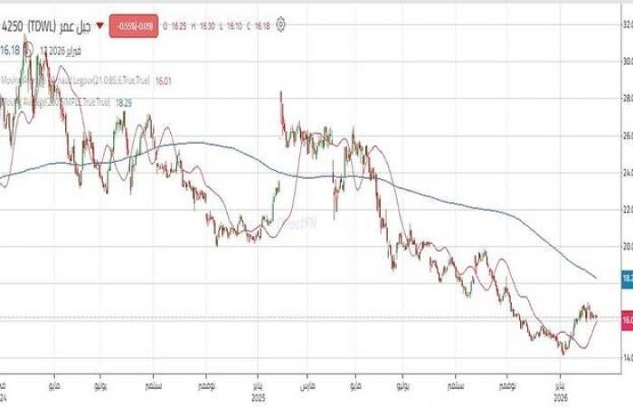 سهم "جبل عمر" يستند إلى مستوى دعم هام.. تعرف على المستويات القادمة