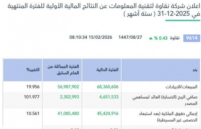 أرباح "نقاوة" تقفز 102% خلال 6 أشهر