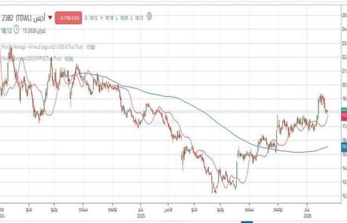 سهم "أديس" بين اختبار دعم هام ومواصلة الاتجاه الصاعد