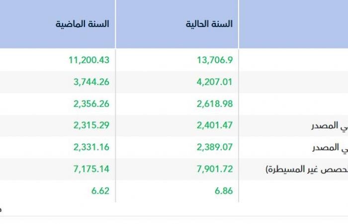 أرباح "سليمان الحبيب" ترتفع إلى 2.4 مليار ريال خلال عام 2025