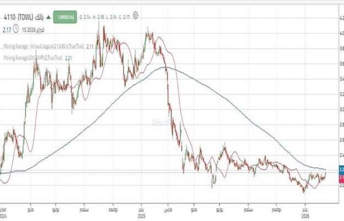 سهم "باتك" يختبر حاجز نفسي هام يفصله عن مستهدفات أعلى