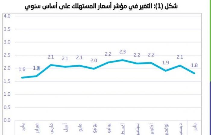 معدل التضخم بالسعودية يتباطأ خلال يناير مسجلاً أدنى مستوى في 11 شهراً