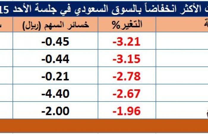 أبرز الرابحين والخاسرين بسوق الأسهم السعودية في تعاملات الأحد