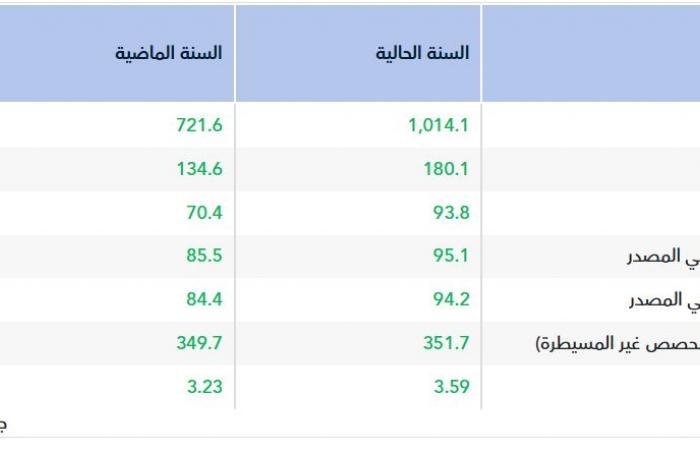أرباح "تمكين" ترتفع 11.2% بالعام 2025 لزيادة الإيرادات
