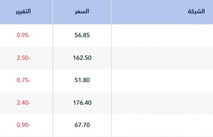 مؤشر "تاسي" يستهل أولى جلسات الأسبوع بتراجع هامشي
