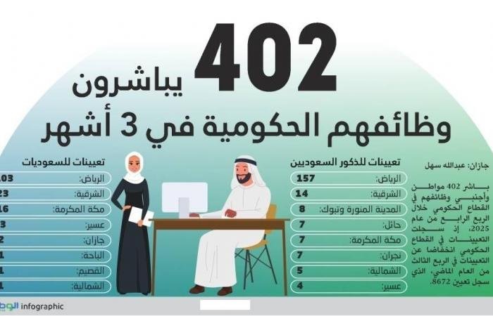 أخبار السعودية | 402 يباشرون وظائفهم الحكومية في 3 أشهر | عيون الجزيرة السعودية الان