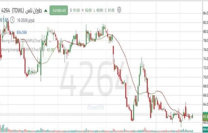 سهم "طيران ناس" يتحرك بنطاق عرضي داخل قناة هابطة بعد تسجيل قاع تاريخي