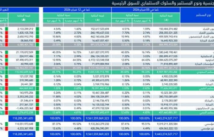 "تداول".. ملكية الأجانب بسوق الأسهم ترتفع 607 ملايين دولار خلال أسبوع