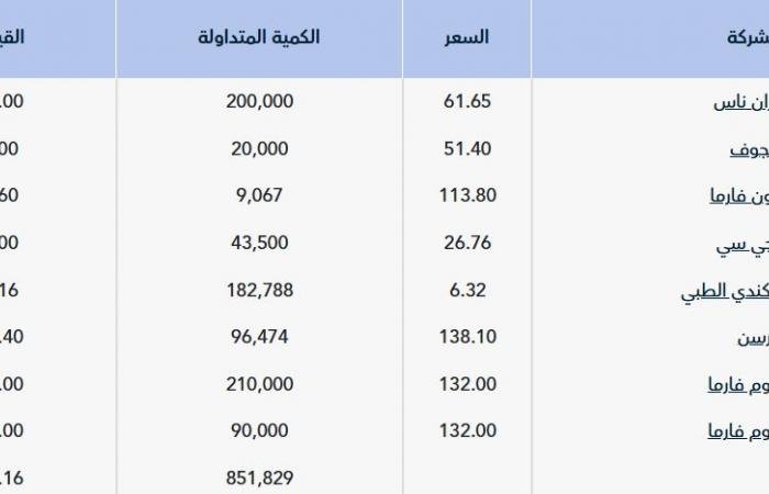 "تداول" يشهد تنفيذ 3 صفقات خاصة بقيمة 53 مليون ريال