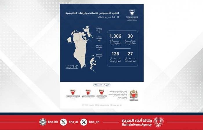 أخبار البحرين | هيئة تنظيم سوق العمل: 1,336 حملة وزيارة تفتيشية وترحيل 146 مخالفًا خلال أسبوع | عيون الجزيرة