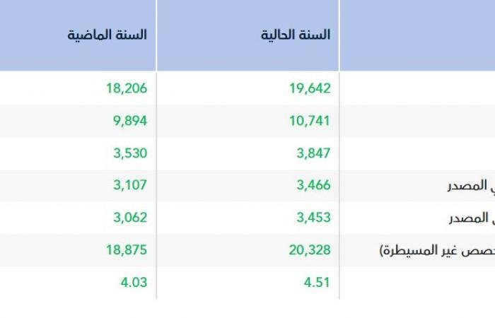 الأرباح السنوية لـ"موبايلي" ترتفع إلى 3.46 مليار ريال