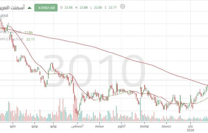 سهم "أسمنت العربية" يتصدر الارتفاعات ويصعد لأعلى مستوياته في 9 أشهر