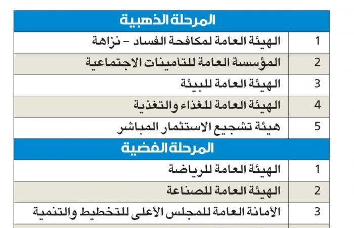 أخبار الكويت | «نزاهة»: 24 جهة تجتاز «أداء» لتفعيل مدونة السلوك الوظيفي | عيون الجزيرة الكويت