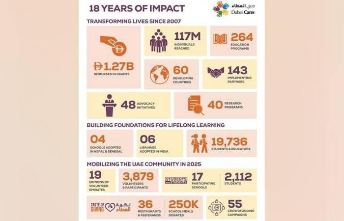 الامارات الان | 1.27 مليار درهم قيمة منح «دبي العطاء» منذ انطلاقها | عيون الجزيرة الامارات