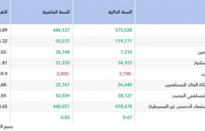 أرباح "ليفا" تتراجع 18.68% في عام 2025.. وتوصىية بعدم توزيع أرباح