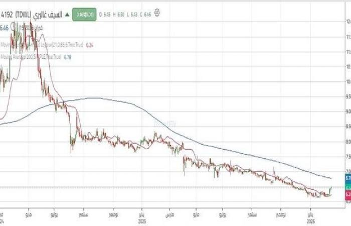 سهم "السيف غاليري" يواجه مستويات مقاومة مهمة.. تعرّف على المستهدفات القادمة