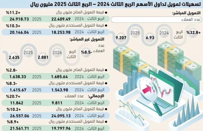 26.5 مليار ريال تمويلات لتداول الأسهم