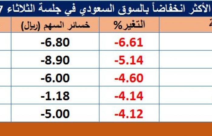 تراجع أسهم 218 شركة في "تاسي" بتعاملات الثلاثاء.. "أماك" الأبرز بانخفاض 6.6%
