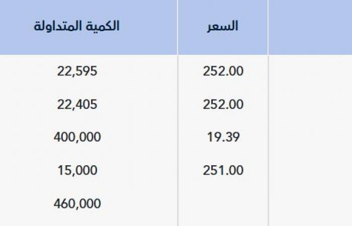 "تداول" يشهد تنفيذ 4 صفقات خاصة بقيمة 34.45 مليون ريال