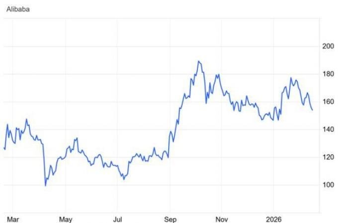 سهم BABA يختبر حاجز نفسي هام سيحدد وجهة السهم القادمة