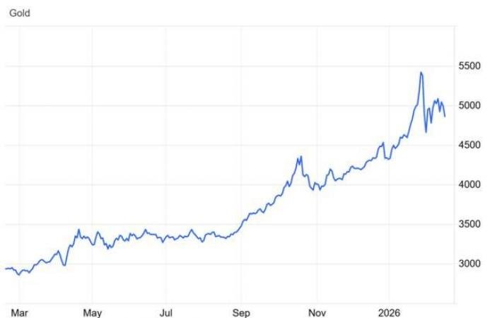الذهب بين ضغوط بيعية قصيرة الأجل ومحاولة استئناف الاتجاه