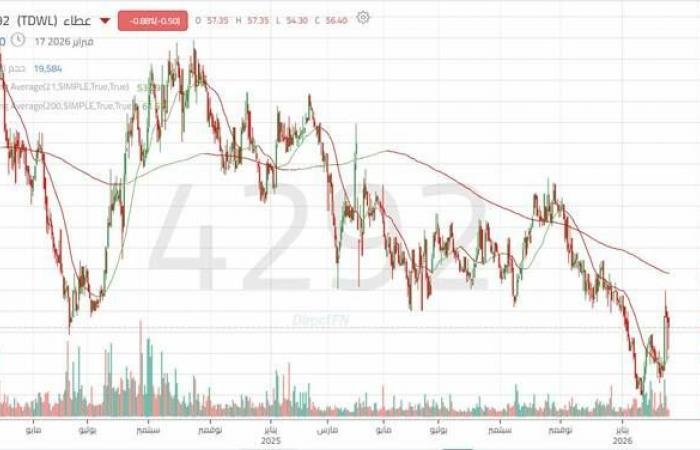 سهم "عطاء" بين اختبار المقاومة الرئيسية واحتمالات استئناف الاتجاه الهابط