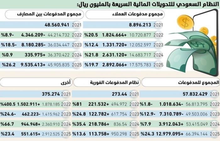66.39 تريليون ريال قيمة تاريخية للتحويلات المالية