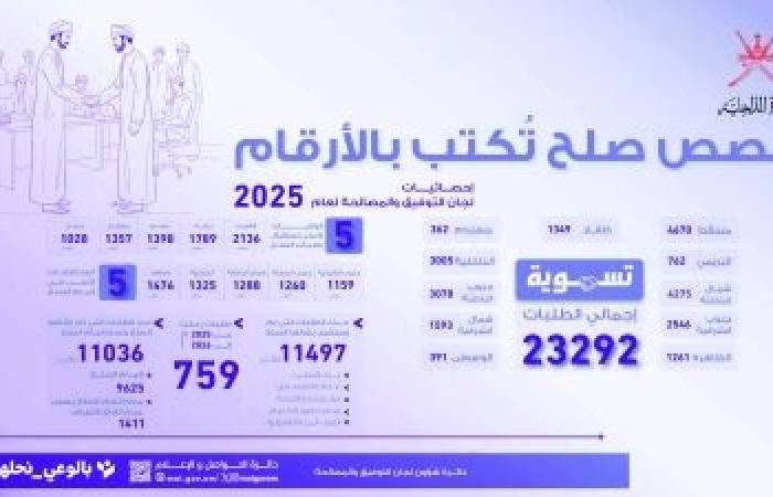 أخبار سلطنة عمان | تسوية 9625 طلب صلح في لجان التوفيق والمصالحة بنسبة نجاح 87% | عيون الجزيرة الاخبارية عمان