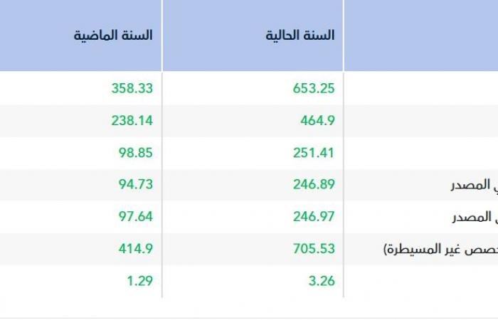 أرباح "رسن" تقفز 161% في 2025