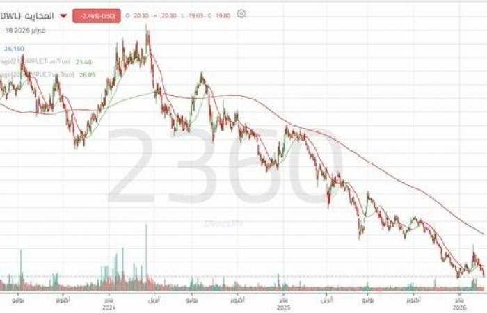 ضغط بيعي واضح لسهم "الفخارية" تعرف على المستويات الهامة