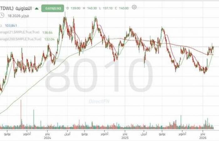 سهم "التعاونية" يختبر حاجزاً نفسياً مهماً يفصله عن مستهدفات أعلى