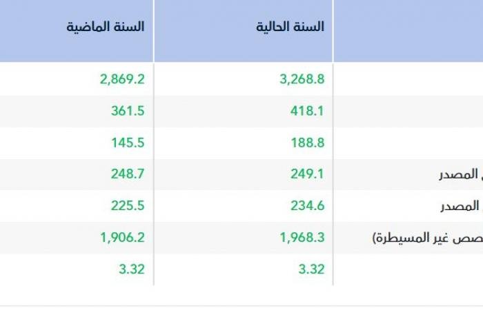 أرباح "الغاز" ترتفع هامشياً إلى 249 مليون ريال خلال العام 2025