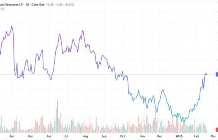 هل سيستمر سهم MNR في الصعود بعد اختراق المقاومة الرئيسية