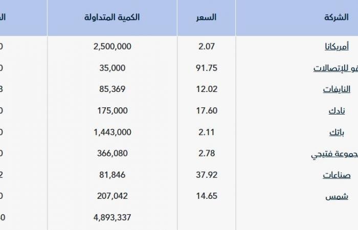 "تداول" يشهد تنفيذ 8 صفقات خاصة بقيمة 22.7 مليون ريال