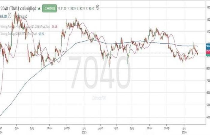 سهم "قو للاتصالات" يختبر مستوى دعم محوري