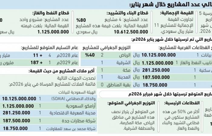 92 %من قيمة مشاريع يناير من نصيب SDAIA - #عاجل