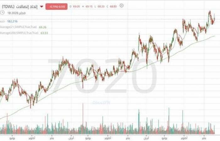 ظهور واضح للقوة الشرائية لسهم "موبايلي"