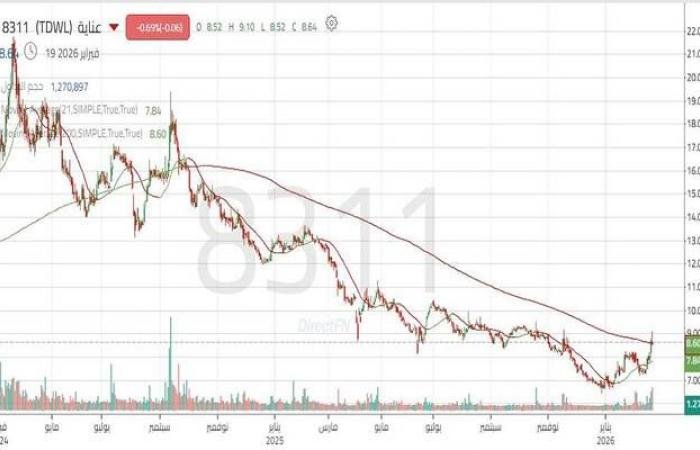 سهم "عناية" يخترق مستويات مقاومة هامة وسط ظهور واضح للقوة الشرائية