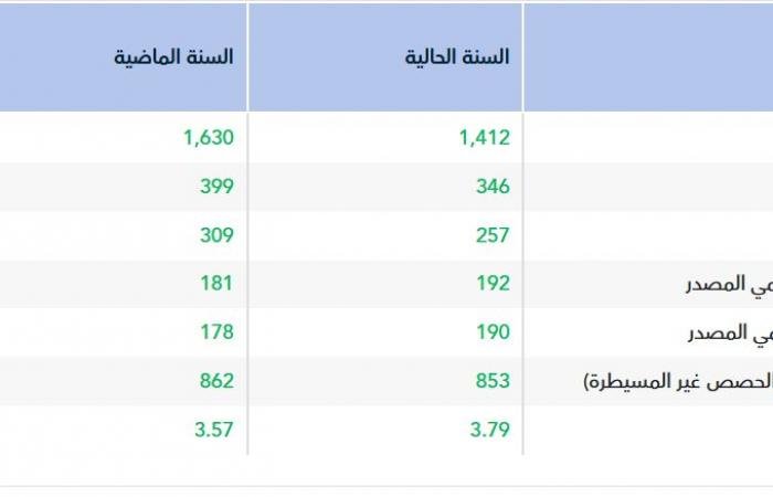أرباح "أنابيب السعودية" ترتفع إلى 192 مليون ريال في عام 2025