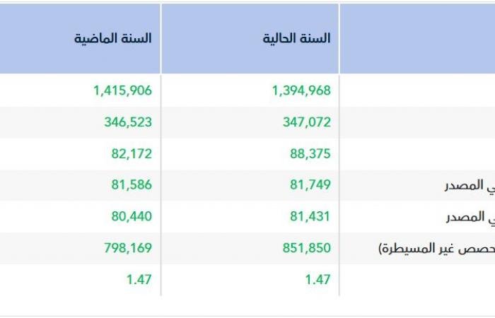 أرباح "شاكر" ترتفع إلى 81.7 مليون ريال في 2025