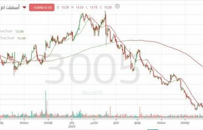 سهم "أسمنت أم القرى" بين اختبار الدعم ومحاولات الارتداد