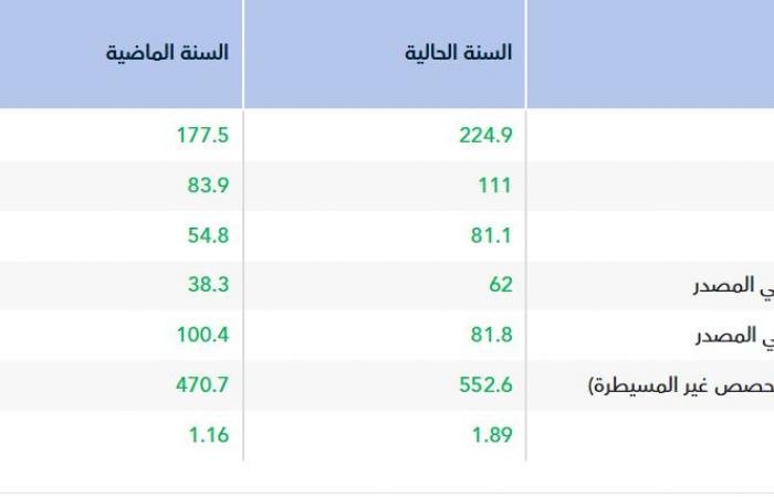 أرباح "أرماح" تقفز إلى 62 مليون ريال خلال العام 2025