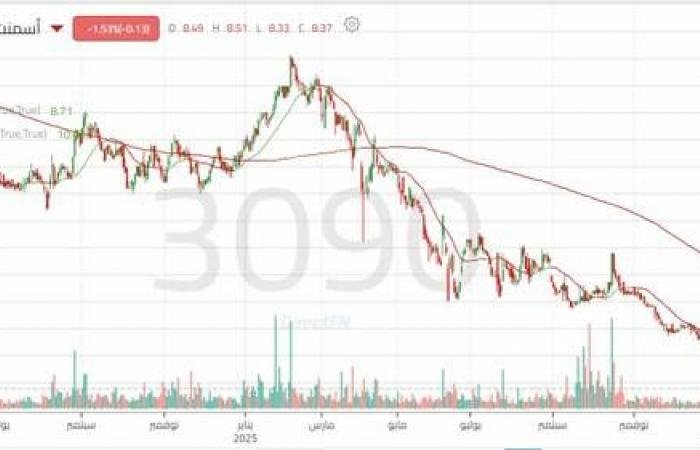 سهم "أسمنت تبوك" يرتد من الدعم التاريخي..هل ينجح في الصعود؟