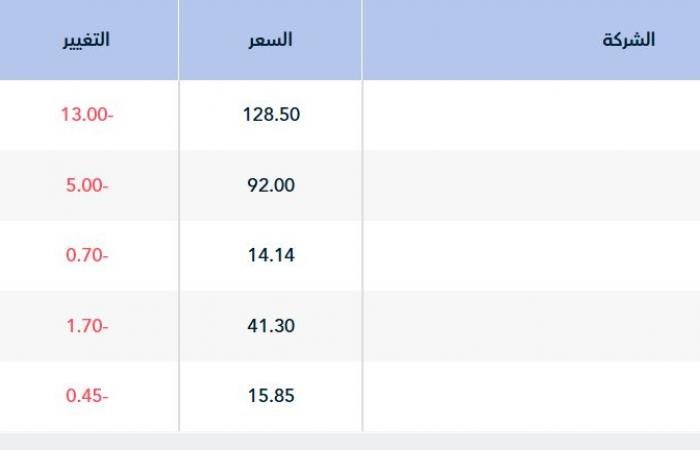 مؤشر "تاسي" يستهل تعاملات جلسة الخميس متراجعاً 0.73%